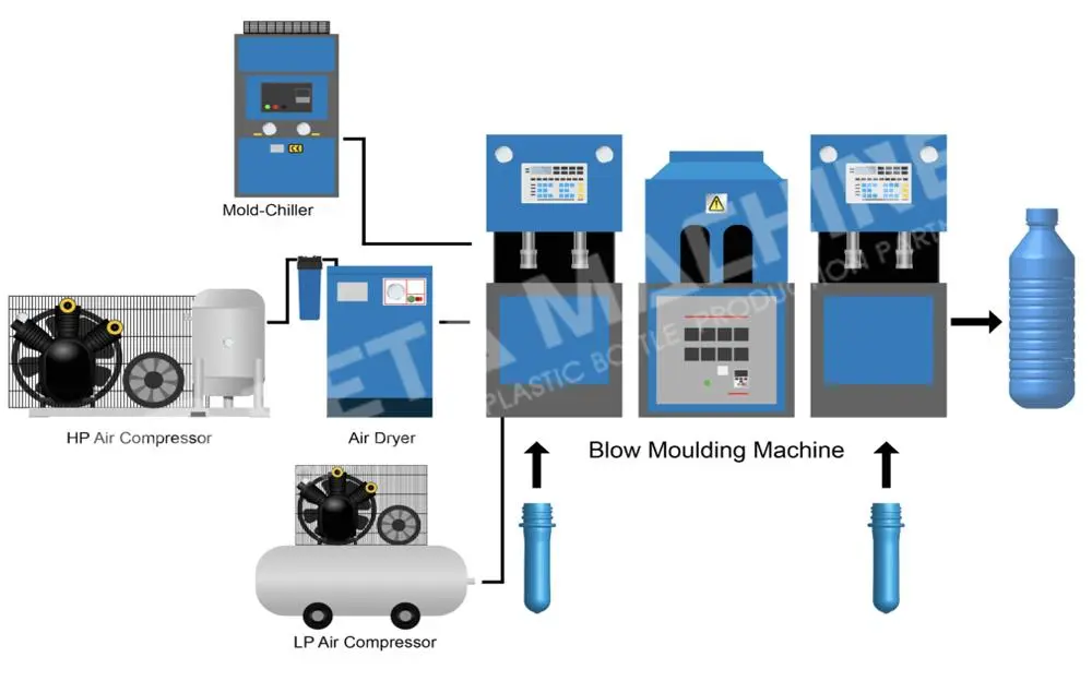 The working process of a bottle blowing machine